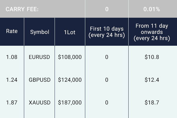 carry cost swap