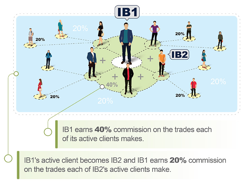 Become a Forex IB with the Best Affiliate Introducing Program